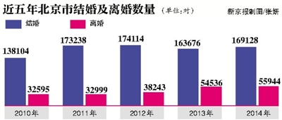 婚姻早已不是爱情的保障